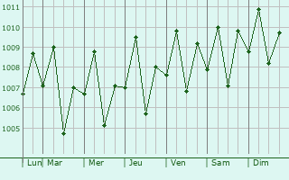 Graphe de la pression atmosphrique prvue pour Andres Bonifacio
