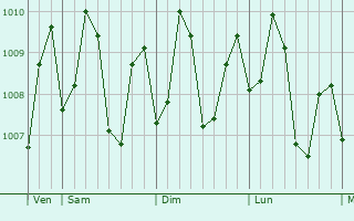Graphe de la pression atmosphrique prvue pour Karungdong