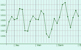 Graphe de la pression atmosphrique prvue pour Humait