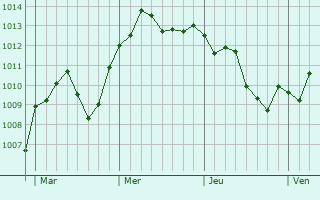 Graphe de la pression atmosphérique prévue pour Pino Torinese