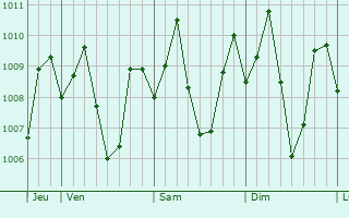 Graphe de la pression atmosphrique prvue pour Alae