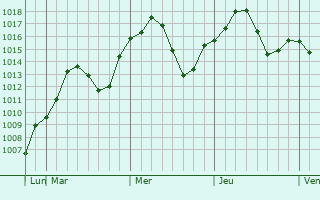 Graphe de la pression atmosphrique prvue pour Orosi