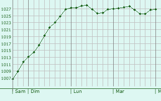 Graphe de la pression atmosphérique prévue pour Crouy-en-Thelle