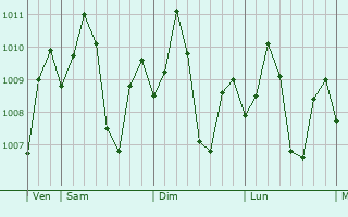 Graphe de la pression atmosphrique prvue pour Pinamungahan