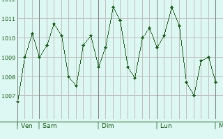Graphe de la pression atmosphrique prvue pour Bansud
