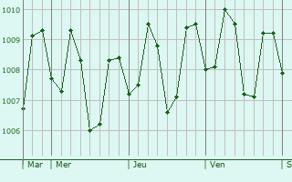 Graphe de la pression atmosphérique prévue pour Vitali