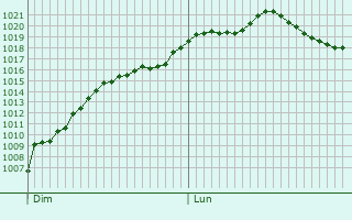 Graphe de la pression atmosphrique prvue pour Ouroux-sur-Sane