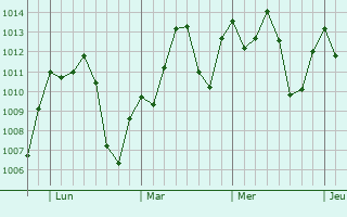 Graphe de la pression atmosphérique prévue pour Ribas do Rio Pardo