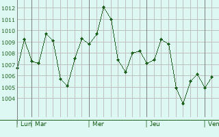 Graphe de la pression atmosphérique prévue pour Khairagarh