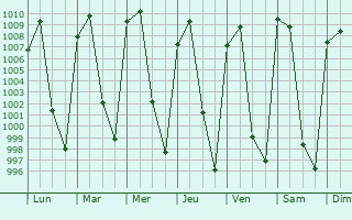 Graphe de la pression atmosphrique prvue pour Acambay