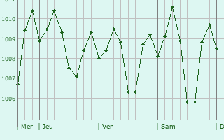 Graphe de la pression atmosphrique prvue pour Tuy