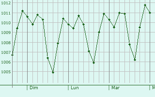 Graphe de la pression atmosphérique prévue pour Frontino