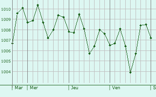 Graphe de la pression atmosphérique prévue pour Carmen