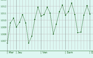 Graphe de la pression atmosphrique prvue pour Dorongan Punta