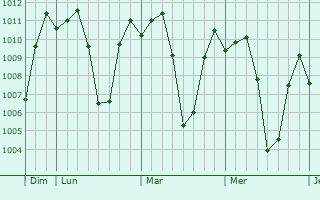 Graphe de la pression atmosphrique prvue pour Bunia