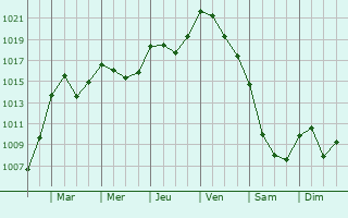 Graphe de la pression atmosphrique prvue pour Moustiers-Sainte-Marie
