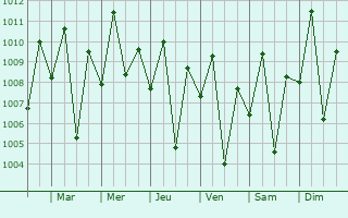 Graphe de la pression atmosphrique prvue pour Iskushuban