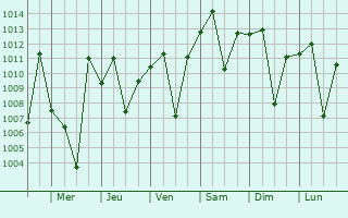 Graphe de la pression atmosphrique prvue pour Kerman