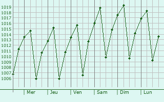 Graphe de la pression atmosphrique prvue pour Kaoma