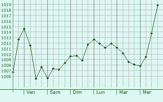 Graphe de la pression atmosphrique prvue pour Novogornyy