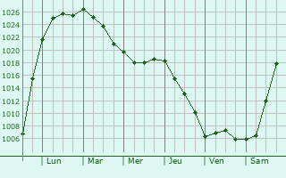 Graphe de la pression atmosphérique prévue pour Mirambeau