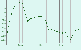 Graphe de la pression atmosphérique prévue pour Gleneagle