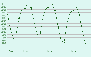 Graphe de la pression atmosphrique prvue pour Zamora de Hidalgo