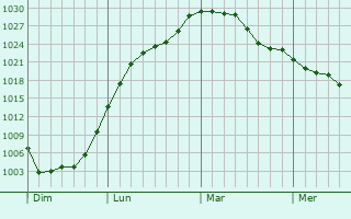 Graphe de la pression atmosphérique prévue pour Osnes