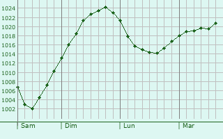 Graphe de la pression atmosphérique prévue pour Chingirlau