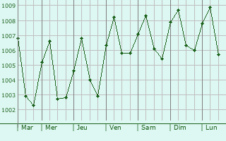 Graphe de la pression atmosphrique prvue pour Kampong Cham