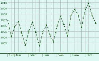 Graphe de la pression atmosphrique prvue pour Pyapon