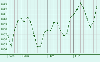 Graphe de la pression atmosphrique prvue pour Orumiyeh