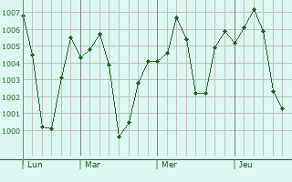 Graphe de la pression atmosphérique prévue pour Kagal