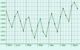 Graphe de la pression atmosphrique prvue pour Khlong Luang