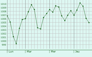 Graphe de la pression atmosphrique prvue pour Munger