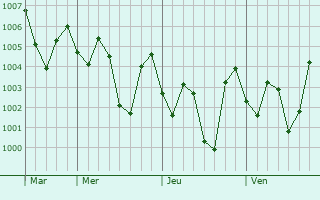 Graphe de la pression atmosphérique prévue pour Quang Ngai