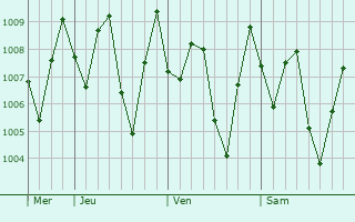 Graphe de la pression atmosphérique prévue pour Popondetta