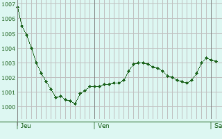 Graphe de la pression atmosphrique prvue pour Sidcup