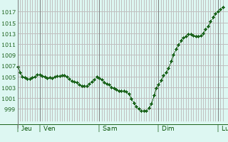 Graphe de la pression atmosphrique prvue pour Chteau-sur-Cher