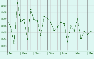 Graphe de la pression atmosphrique prvue pour Purushottampur