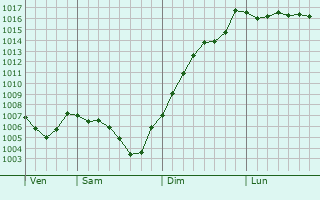 Graphe de la pression atmosphrique prvue pour Tarentaise