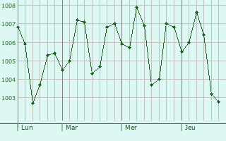 Graphe de la pression atmosphérique prévue pour Indergarh