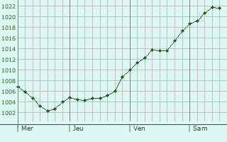 Graphe de la pression atmosphérique prévue pour Potters Bar Graphe de la pression atmosphérique prévue pour Potters Bar
