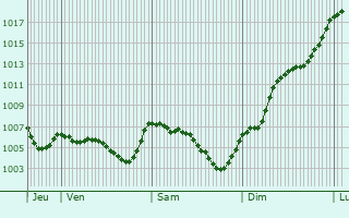 Graphe de la pression atmosphrique prvue pour Saint-Pal-de-Chalencon