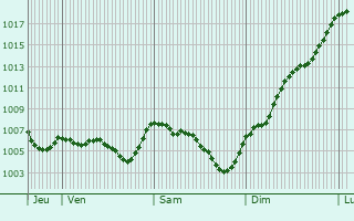 Graphe de la pression atmosphrique prvue pour Saint-Pal-de-Mons