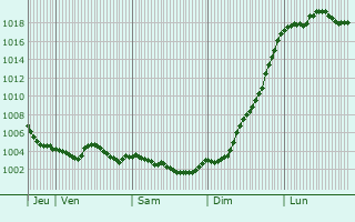 Graphe de la pression atmosphrique prvue pour Sainville