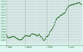 Graphe de la pression atmosphrique prvue pour Lemmecourt