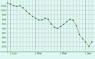 Graphe de la pression atmosphérique prévue pour Bazoches-en-Dunois Graphe de la pression atmosphérique prévue pour Bazoches-en-Dunois