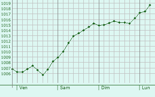 Graphe de la pression atmosphrique prvue pour storp