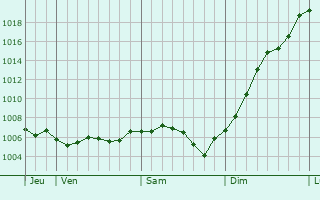 Graphe de la pression atmosphrique prvue pour Leschres-sur-le-Blaiseron